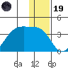 False Pass tide chart for Friday, December 19, 2025