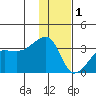 False Pass tide chart for Monday, December 1, 2025