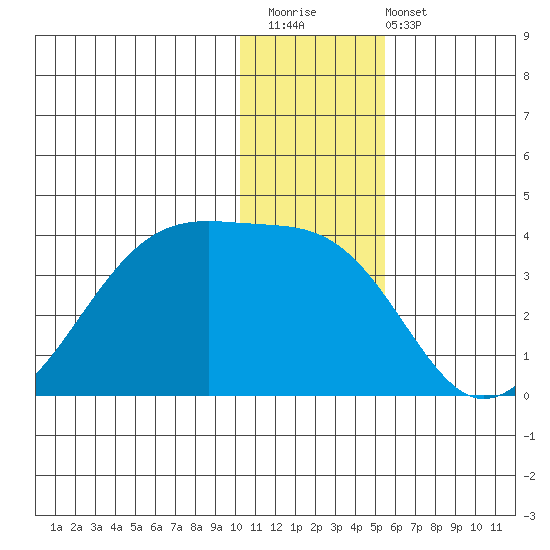 False Pass tide chart for Saturday, December 20, 2025