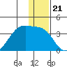 False Pass tide chart for Sunday, December 21, 2025