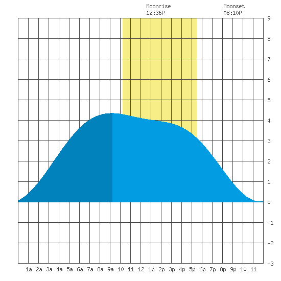 False Pass tide chart for Monday, December 22, 2025