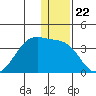 False Pass tide chart for Monday, December 22, 2025