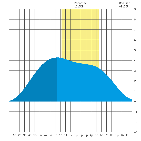 False Pass tide chart for Tuesday, December 23, 2025
