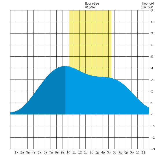 False Pass tide chart for Wednesday, December 24, 2025