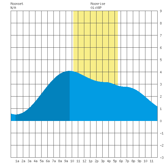 False Pass tide chart for Thursday, December 25, 2025