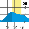 False Pass tide chart for Thursday, December 25, 2025