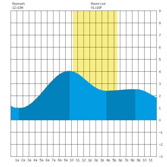 False Pass tide chart for Friday, December 26, 2025