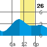 False Pass tide chart for Friday, December 26, 2025