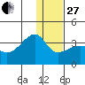 False Pass tide chart for Saturday, December 27, 2025