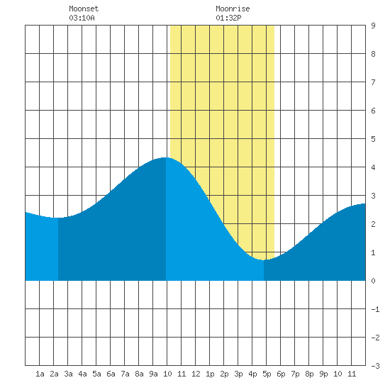 False Pass tide chart for Sunday, December 28, 2025