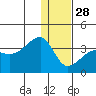 False Pass tide chart for Sunday, December 28, 2025