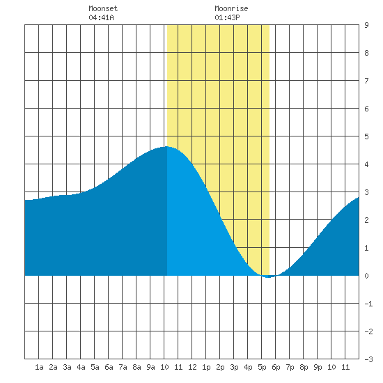 False Pass tide chart for Monday, December 29, 2025