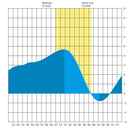 False Pass tide chart for Tuesday, December 2, 2025