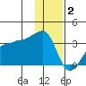 False Pass tide chart for Tuesday, December 2, 2025