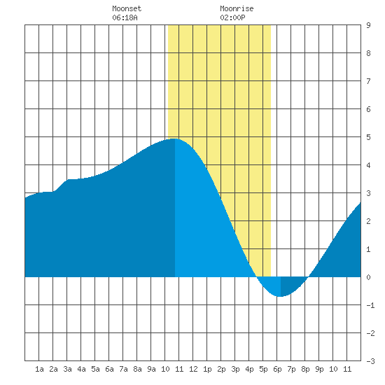 False Pass tide chart for Tuesday, December 30, 2025