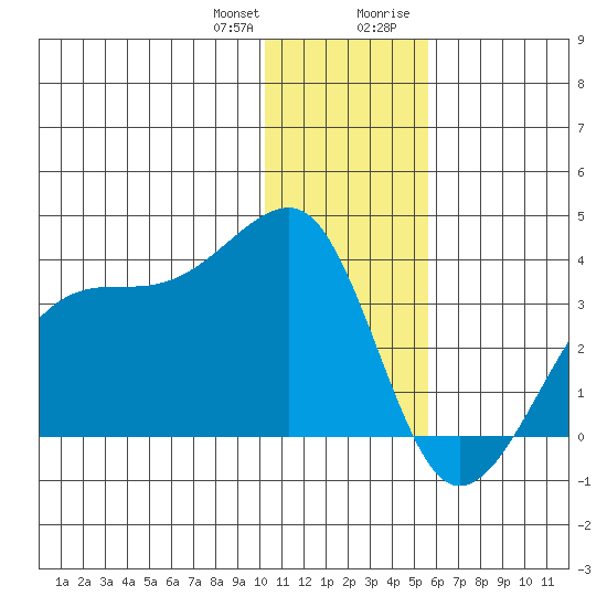False Pass tide chart for Wednesday, December 31, 2025