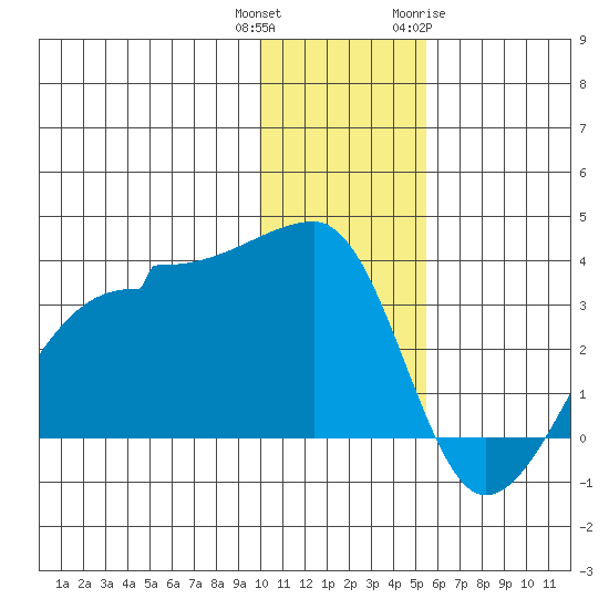 False Pass tide chart for Wednesday, December 3, 2025