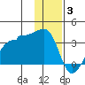 False Pass tide chart for Wednesday, December 3, 2025