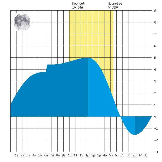 False Pass tide chart for Thursday, December 4, 2025
