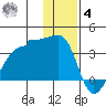 False Pass tide chart for Thursday, December 4, 2025