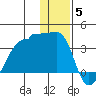 False Pass tide chart for Friday, December 5, 2025