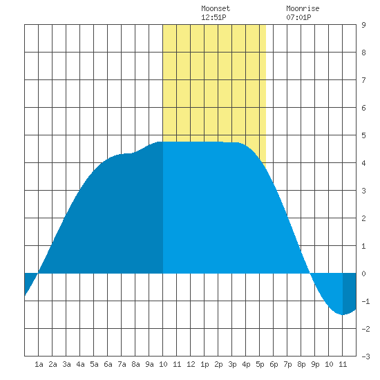 False Pass tide chart for Saturday, December 6, 2025