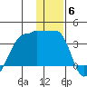 False Pass tide chart for Saturday, December 6, 2025