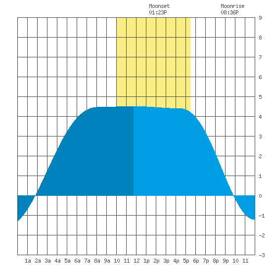 False Pass tide chart for Sunday, December 7, 2025
