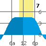 False Pass tide chart for Sunday, December 7, 2025