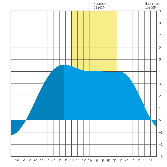 False Pass tide chart for Monday, December 8, 2025