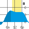 False Pass tide chart for Monday, December 8, 2025