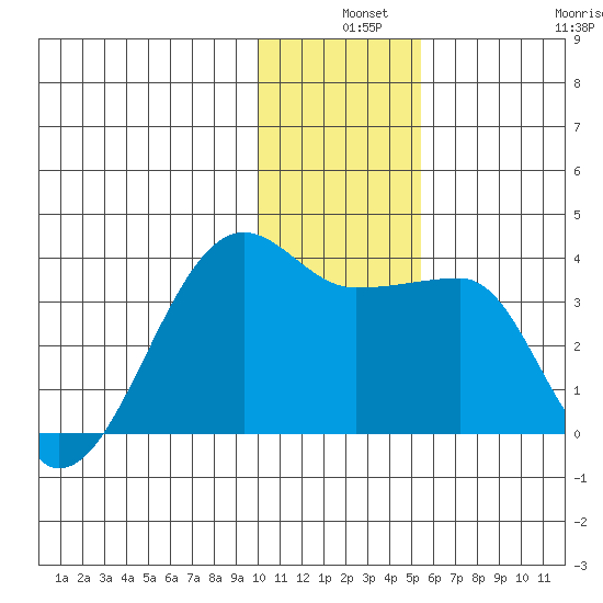 False Pass tide chart for Tuesday, December 9, 2025