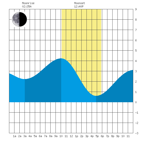 False Pass tide chart for Saturday, January 10, 2026