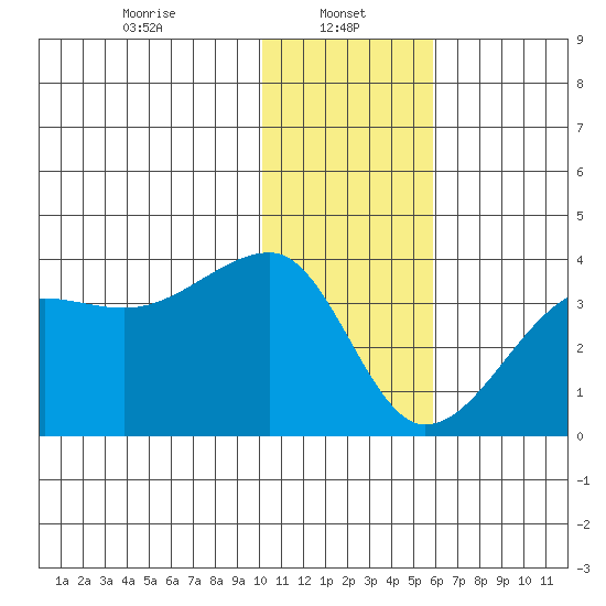 False Pass tide chart for Sunday, January 11, 2026