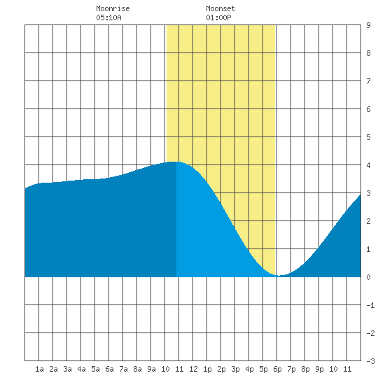 False Pass tide chart for Monday, January 12, 2026