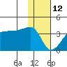 False Pass tide chart for Monday, January 12, 2026