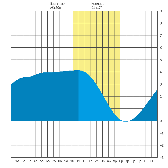 False Pass tide chart for Tuesday, January 13, 2026