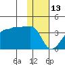 False Pass tide chart for Tuesday, January 13, 2026
