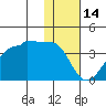 False Pass tide chart for Wednesday, January 14, 2026