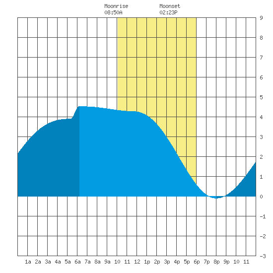 False Pass tide chart for Thursday, January 15, 2026
