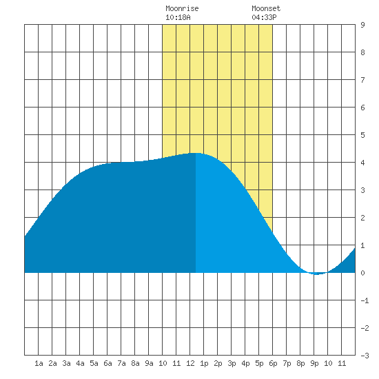 False Pass tide chart for Saturday, January 17, 2026