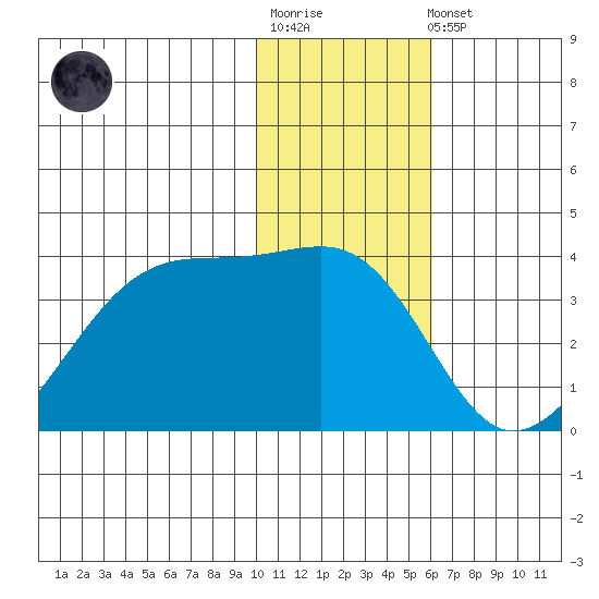 False Pass tide chart for Sunday, January 18, 2026
