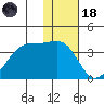 False Pass tide chart for Sunday, January 18, 2026