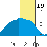 False Pass tide chart for Monday, January 19, 2026