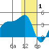 False Pass tide chart for Thursday, January 1, 2026
