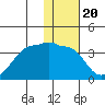 False Pass tide chart for Tuesday, January 20, 2026