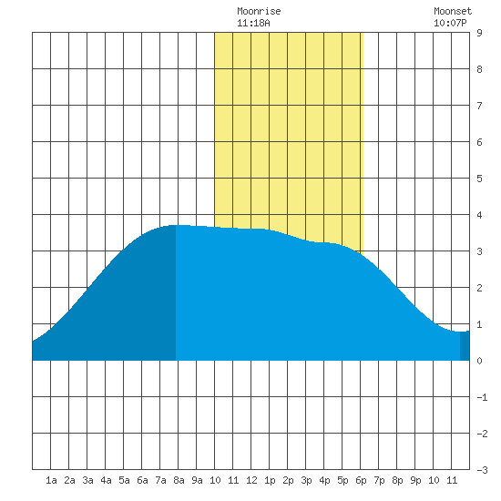 False Pass tide chart for Wednesday, January 21, 2026