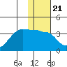 False Pass tide chart for Wednesday, January 21, 2026
