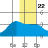 False Pass tide chart for Thursday, January 22, 2026
