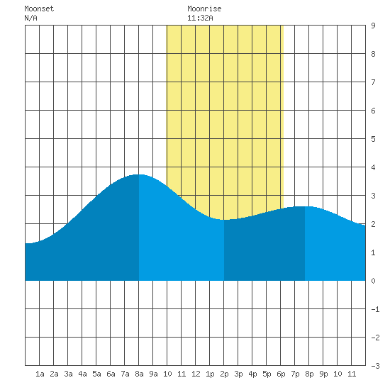False Pass tide chart for Friday, January 23, 2026